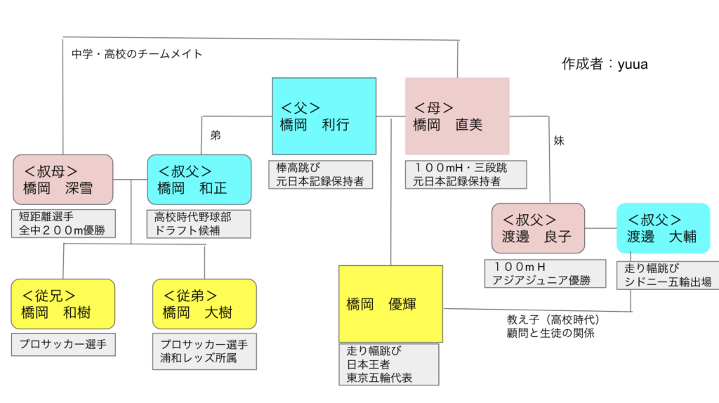 橋岡優輝の家族構成や家系図がヤバい 両親から叔父叔母や従兄弟まで親戚一族スポーツのプロ集団 Coco News